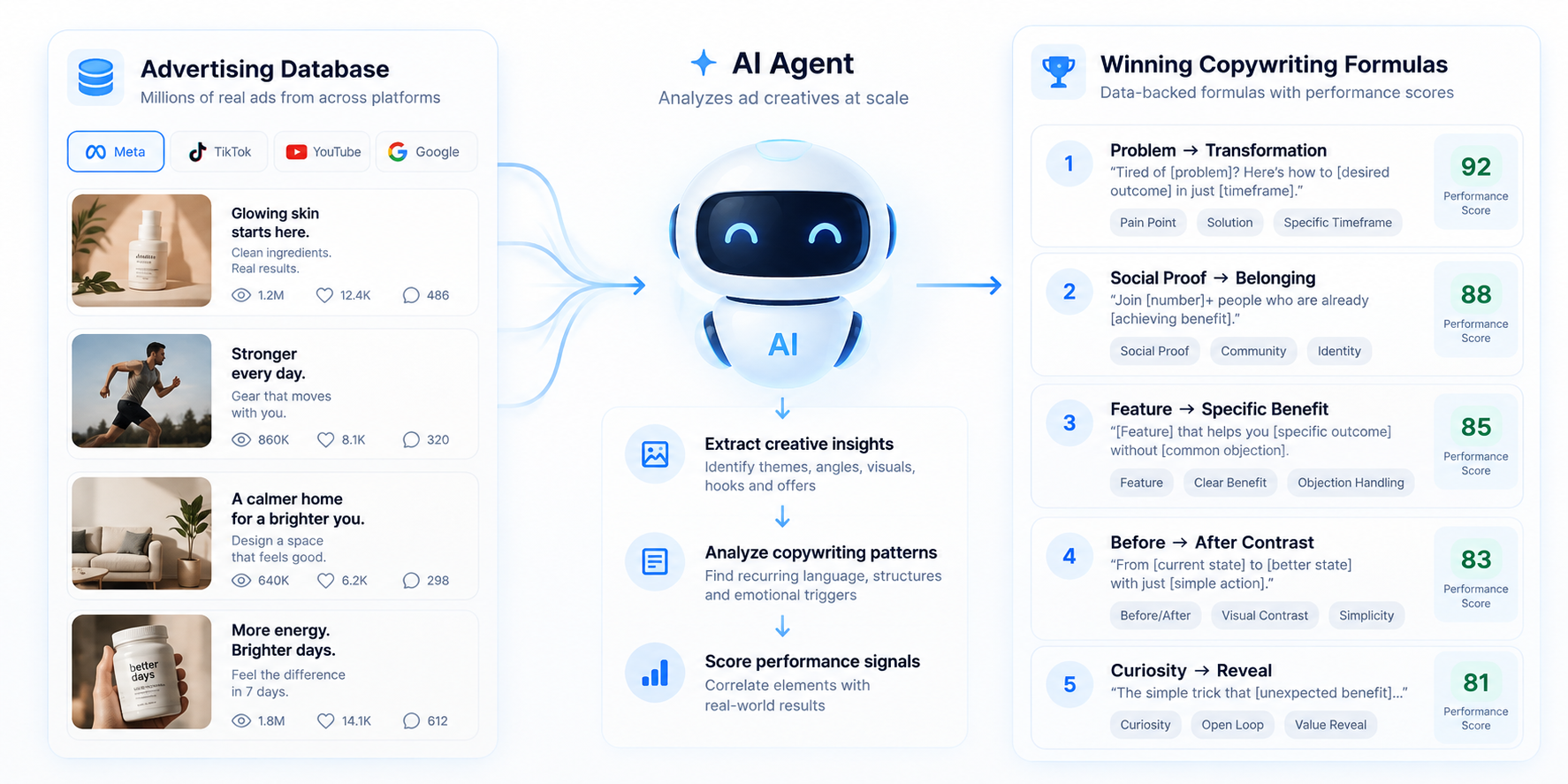 Sơ đồ: AI agent gọi AdRadar MCP, AdRadar quét Meta Ad Library rồi trả về quảng cáo đã chấm điểm